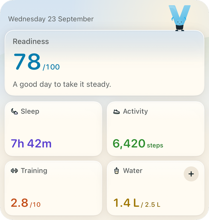 The large Day widget: Readiness 78 out of 100 with today’s sleep, activity, training and water. Example data.